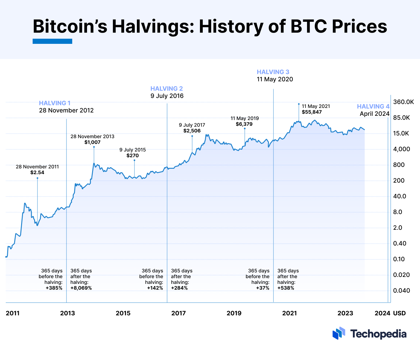 Bitcoin (BTC) Price Could Surge to $K on Halving, Spot ETF Hype in , But Risks Remain