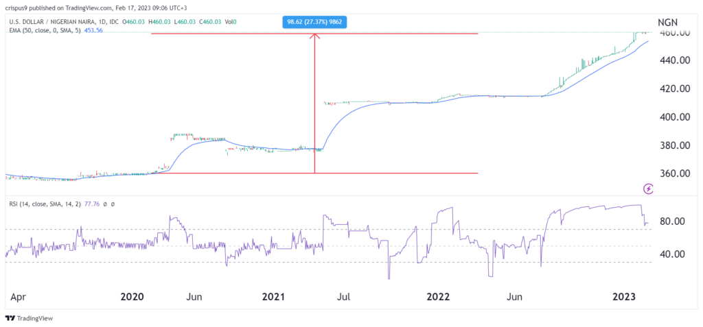 USD to NGN Exchange Rates - Convert US Dollars to Nigerian Nairas | Remitly