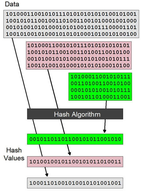 Blockchain Hash Function - GeeksforGeeks