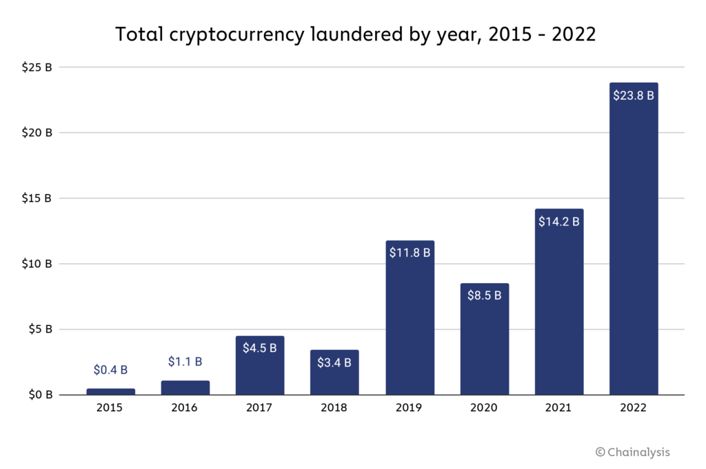 What is Bitcoin laundering? | NGM Lawyers