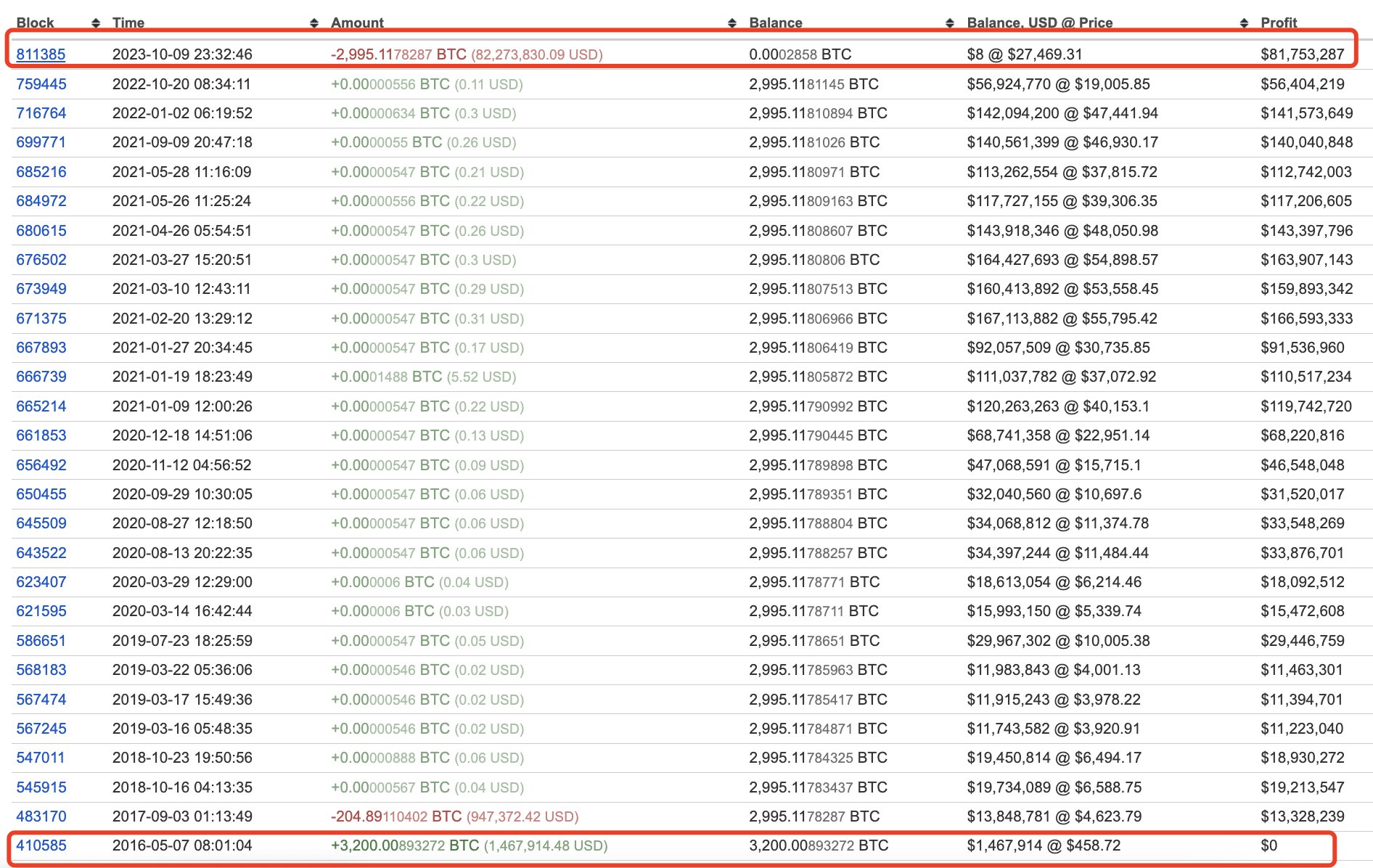 What is the Largest Bitcoin Wallet That is Lost?