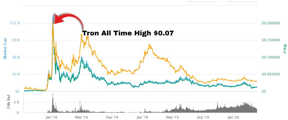 Top 10 cryptocurrencies