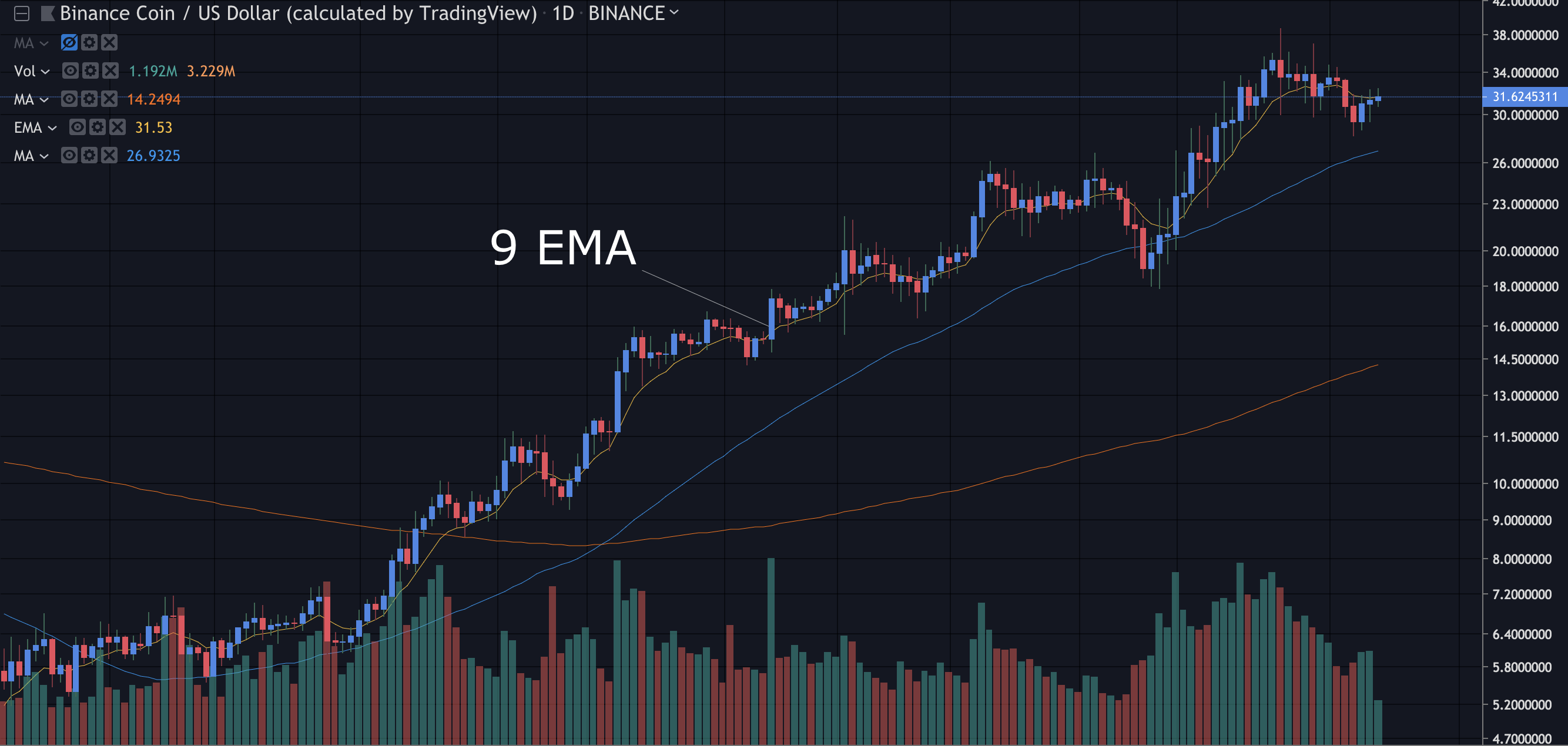 6 Best Crypto Indicators for Trading