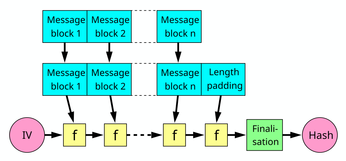 Hash explained – Hash functions – BitcoinWiki