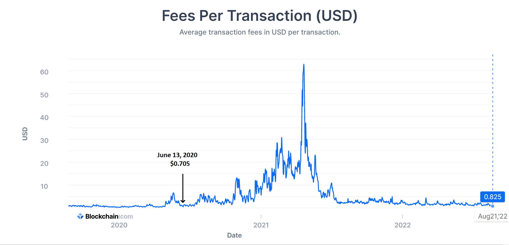 Bitcoin Fees Now, #1 Estimator and Fee Calculator