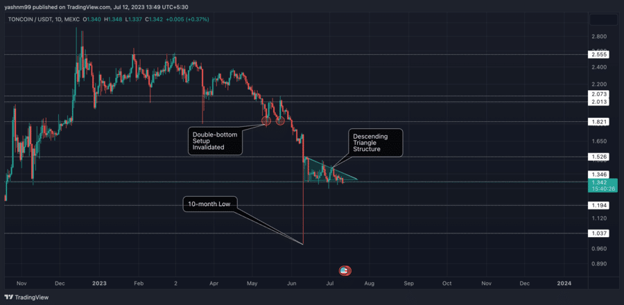 Telegram's Gram Cryptocurrency Price forecast for the next 5 years ()