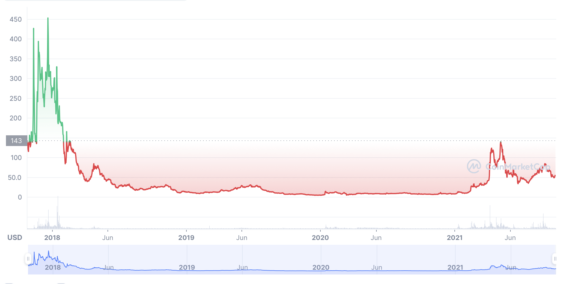 Bitcoin Gold (BTG-USD) Historical Prices | CoinCarp