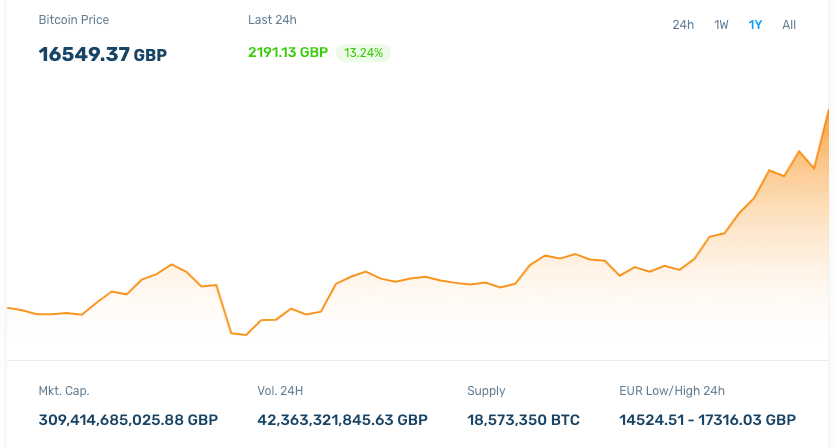 BTC GBP Price: Bitcoin Live Chart | CryptoPurview