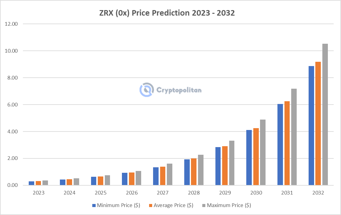 0x Protocol (ZRX) Price Prediction , , , , and • bitcoinlog.fun