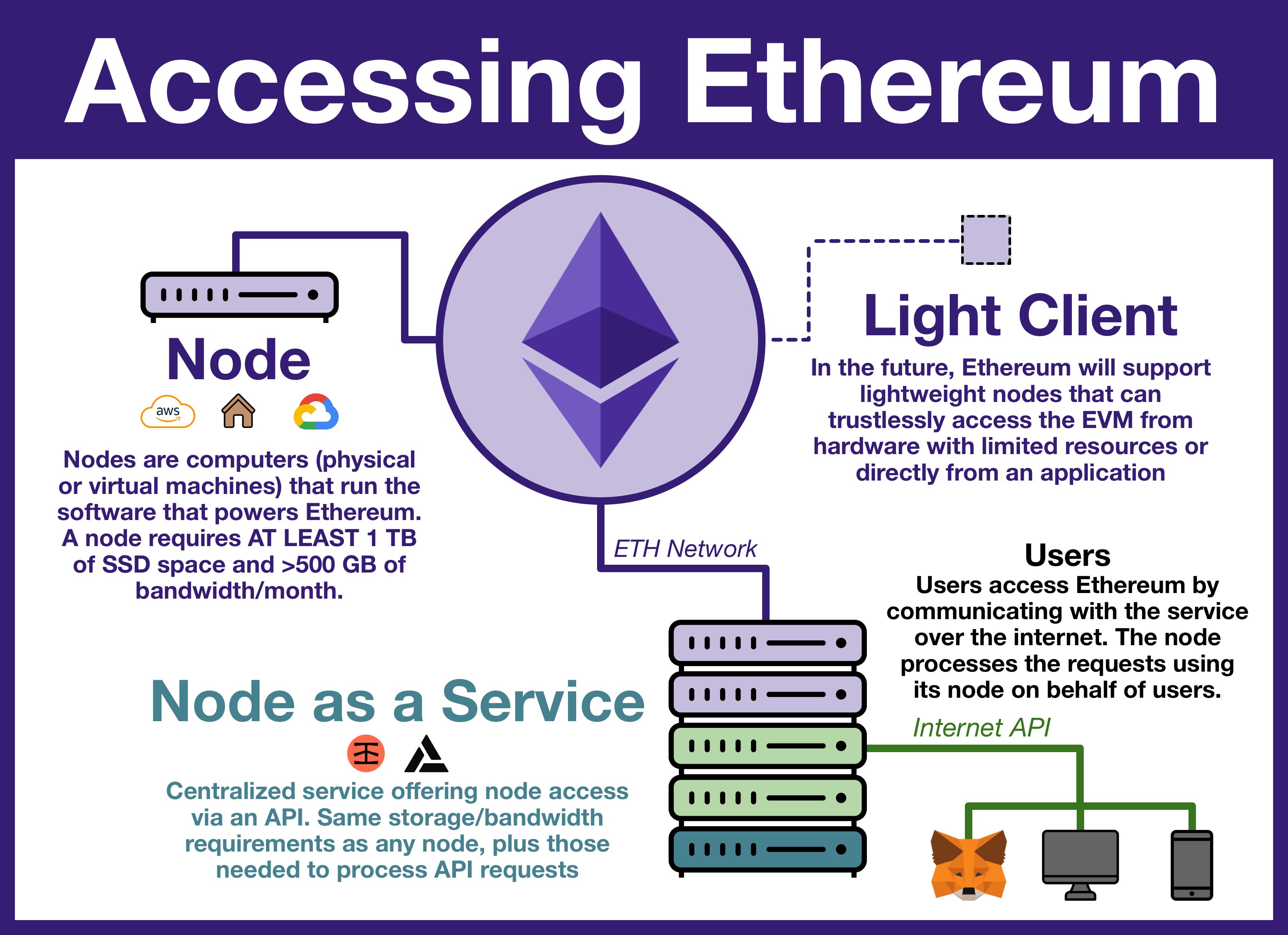 The Road Ahead for Ethereum Light Clients