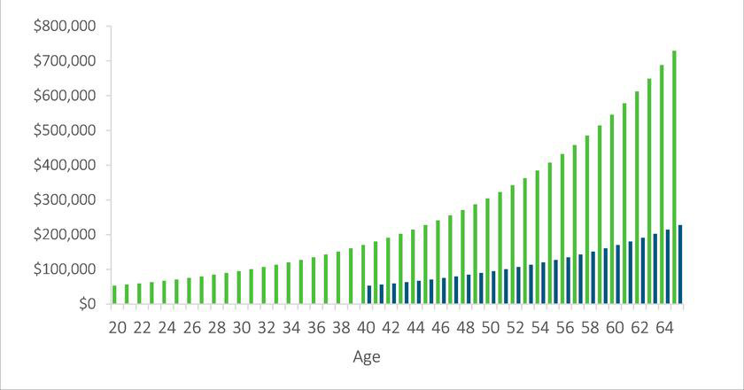 How Much Should I Invest If I Make $50K a Year?