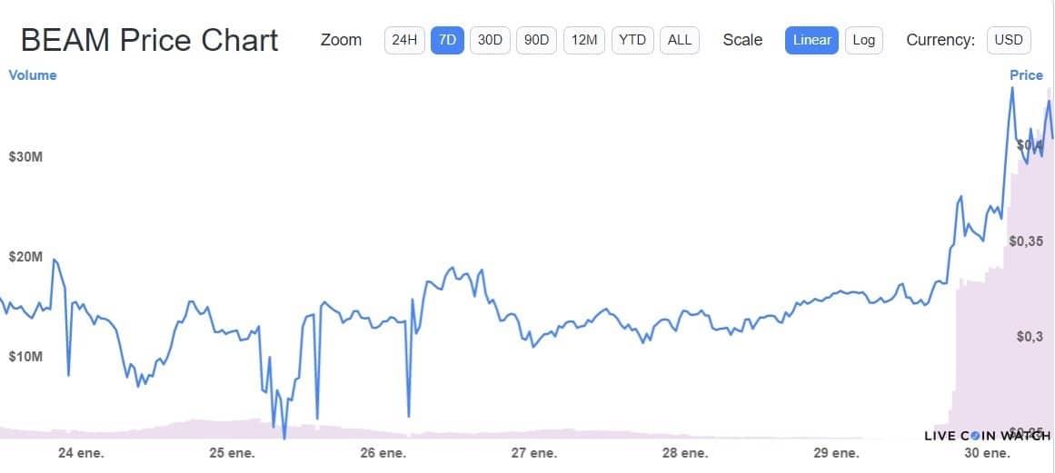 BEAM Price Today (USD) | BEAM Price, Charts & News | bitcoinlog.fun