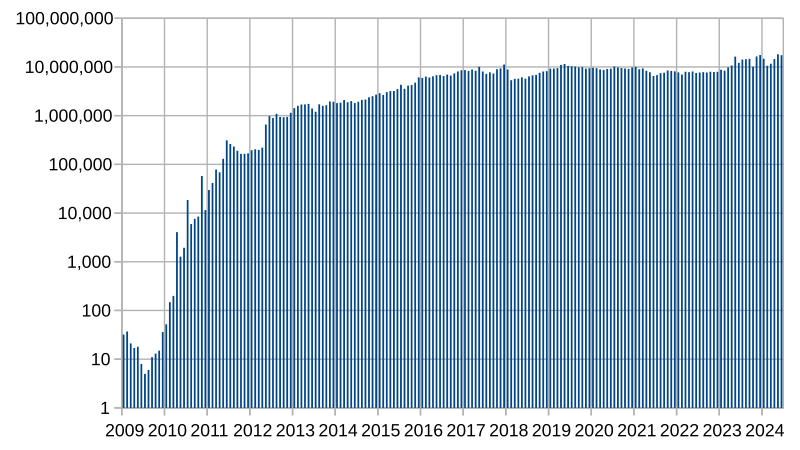 Bitcoin Miners Revenue Per Day