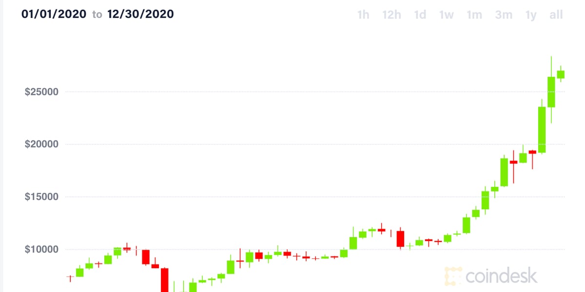 Bitcoin Price Chart and Tables | Finance Reference