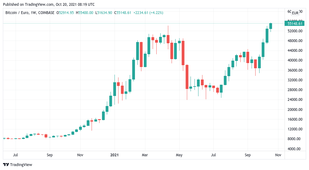 Bitcoin to Euro Conversion | BTC to EUR Exchange Rate Calculator | Markets Insider