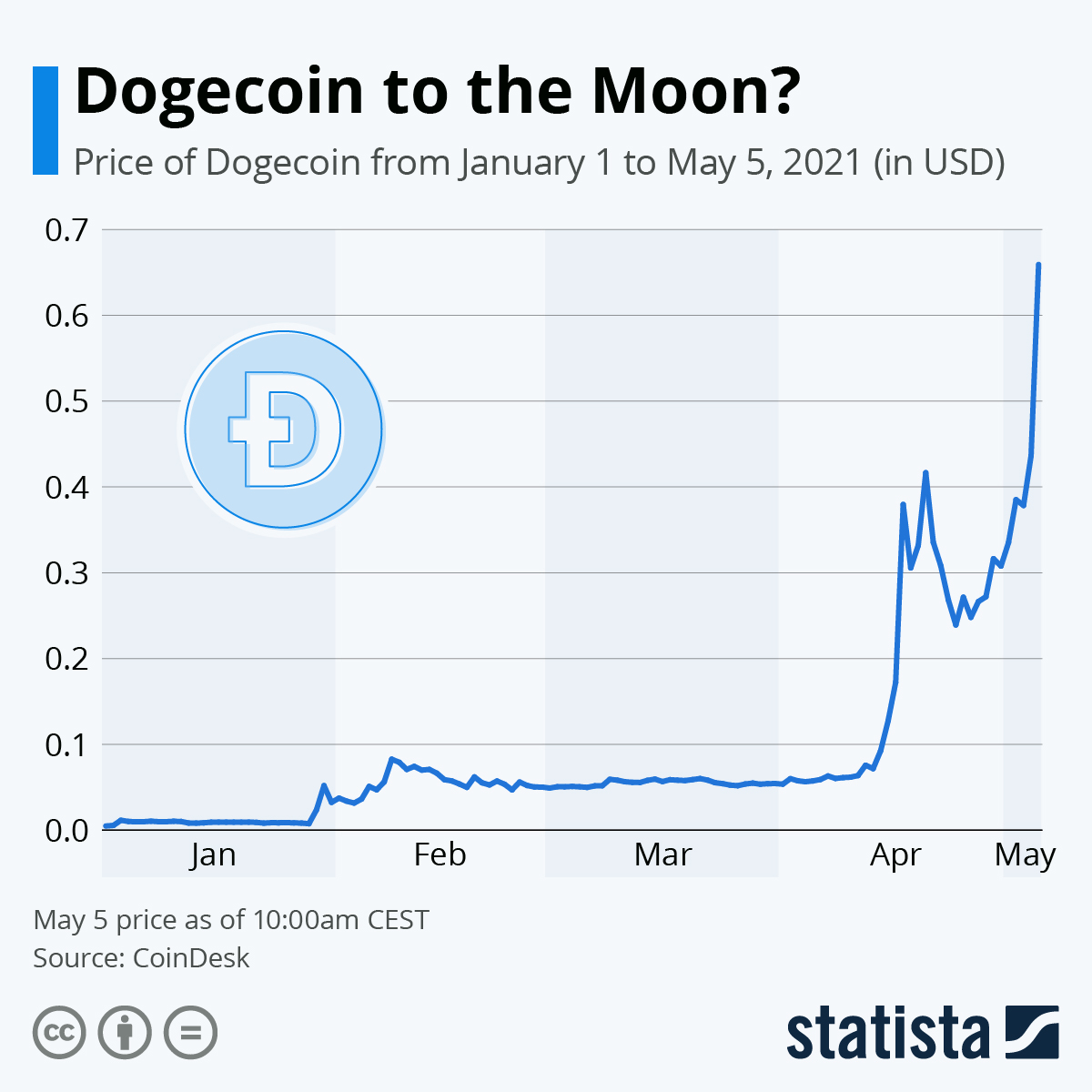 Dogecoin Price and Chart — DOGEUSD — TradingView