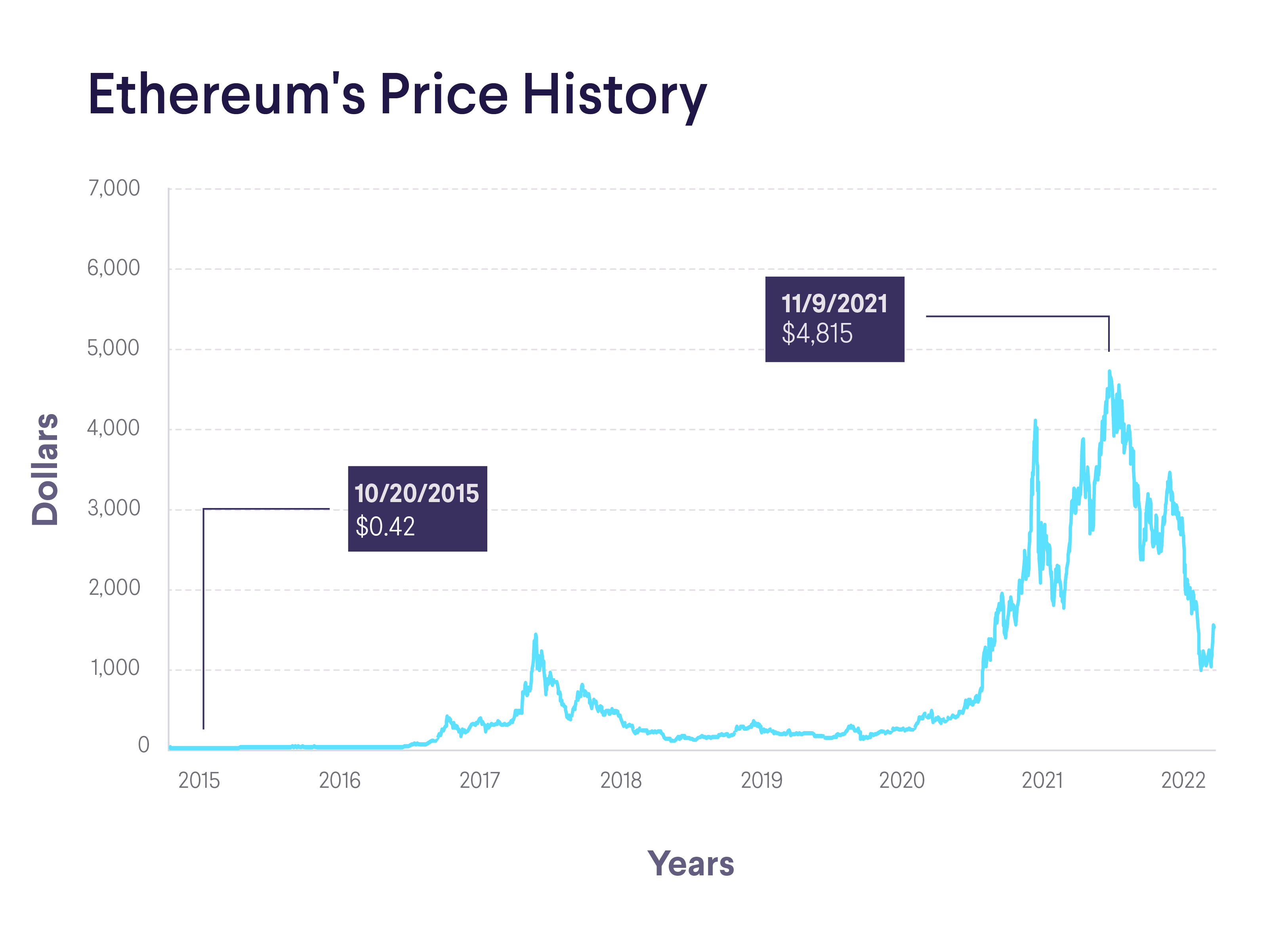 Ethereum (ETH) to Indian rupee (INR) price history chart in 