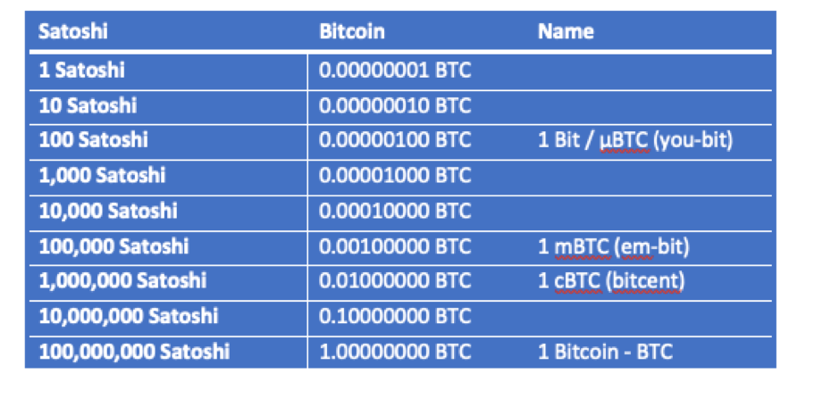 US Dollar to Satoshi exchange rate - Currency World