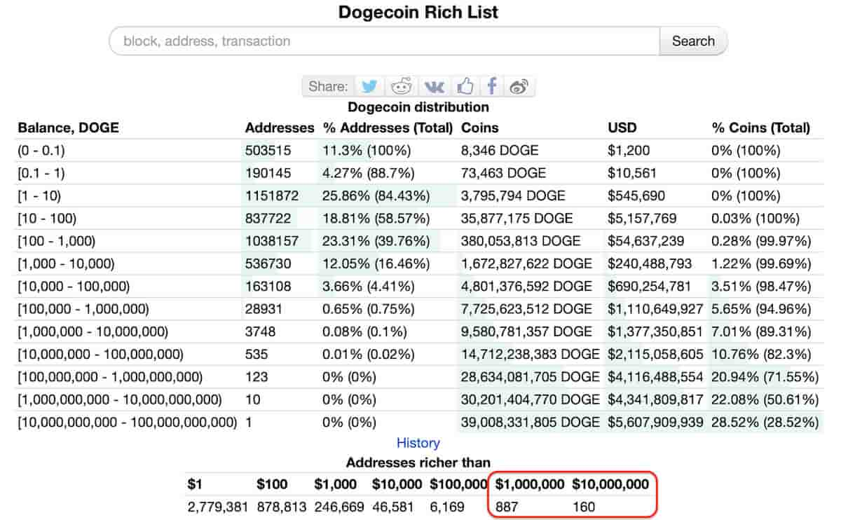 Bitcoin to Dogecoin Conversion | BTC to DOGE Exchange Rate Calculator | Markets Insider