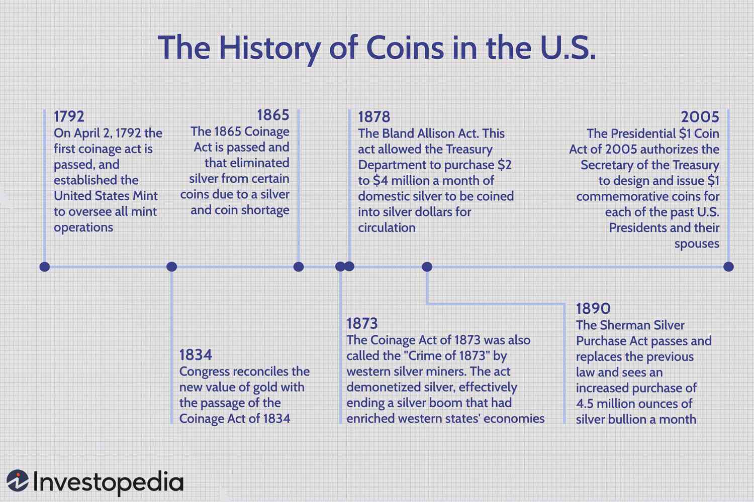 The Metal Composition of American Coins Since 