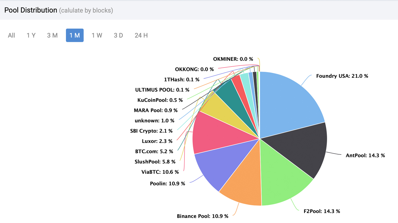 Biggest Bitcoin mining pools | Statista