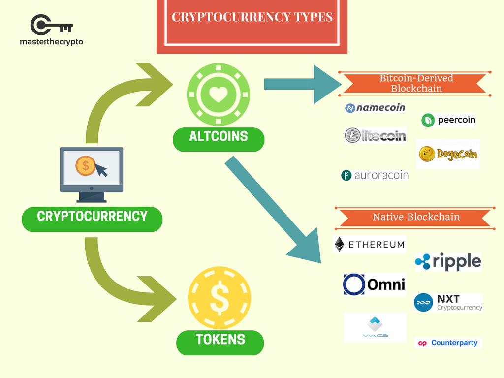 Digital Assets: Cryptocurrencies vs. Crypto Tokens | Gemini