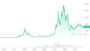 Ethereum (ETH) live coin price, charts, markets & liquidity