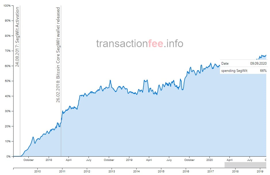 70 Bitcoin to US Dollar or convert 70 BTC to USD