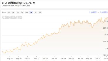 Litecoin Difficulty Chart