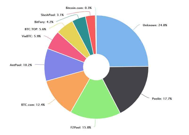 Biggest Bitcoin mining pools | Statista