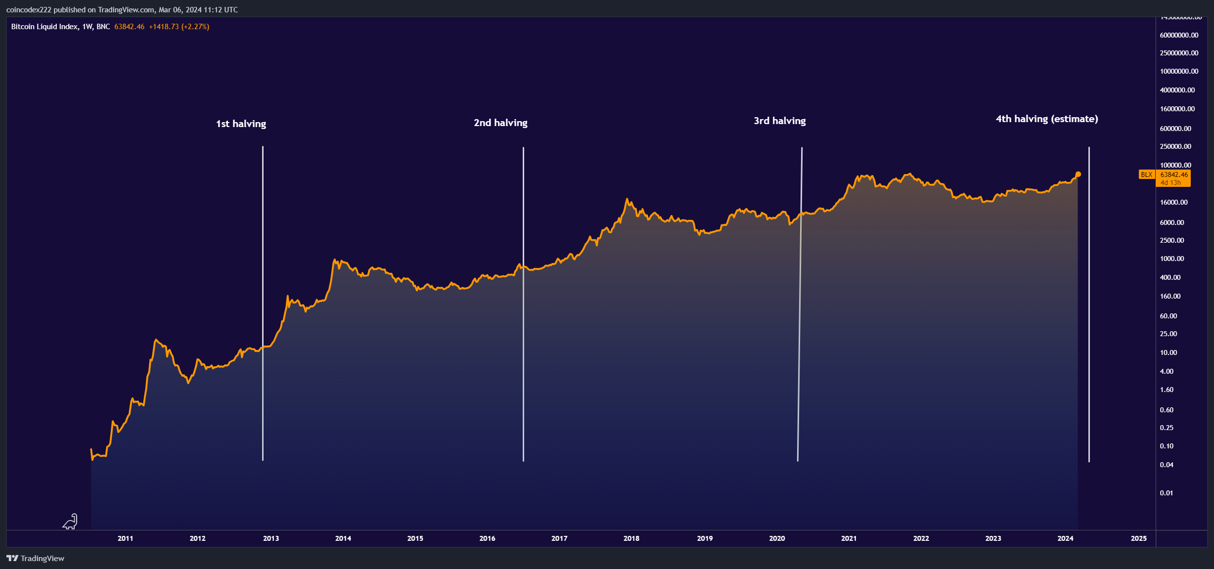 Bitcoin Price Prediction After Halving [What To Expect] | CoinCodex