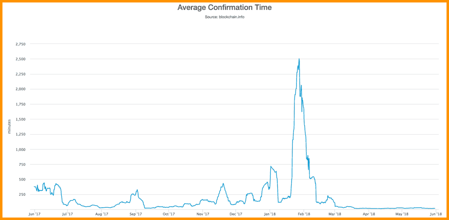 Bitcoin Block Time Chart