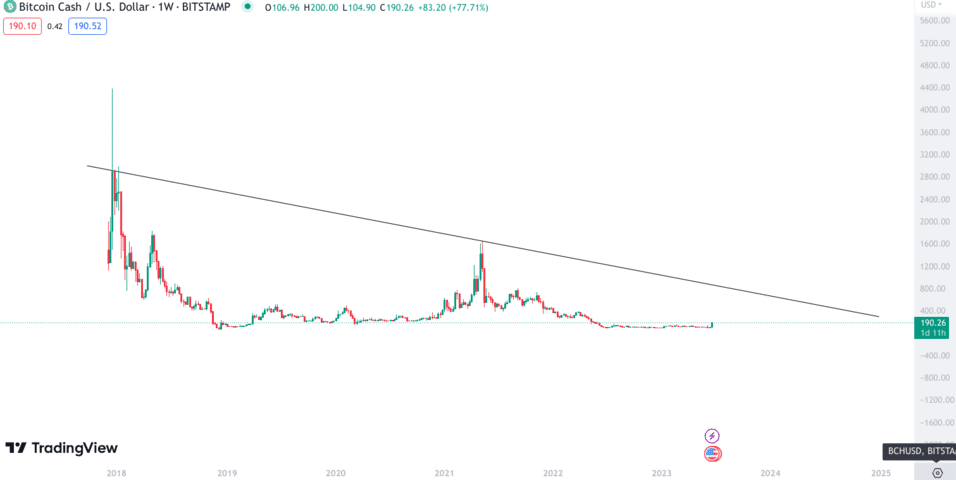 Bitcoin Cash (BCH) Price Prediction , – | CoinCodex