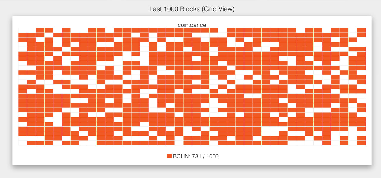 Bitcoin Cash (BTH) has been born. What happened on Genesis day?