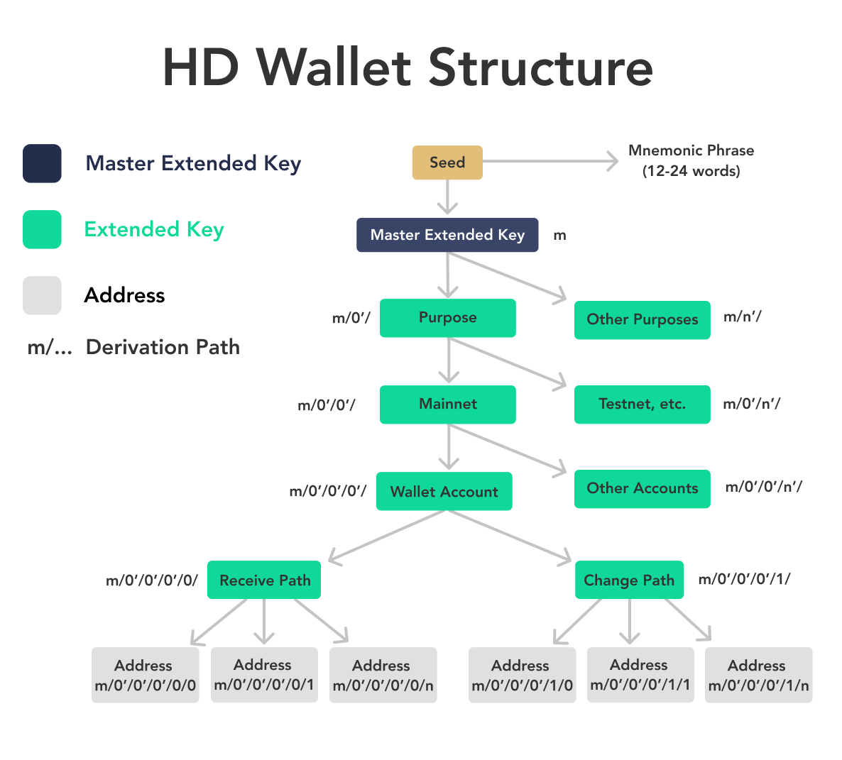 BIP Understanding Hierarchical Deterministic Wallets | Ledger