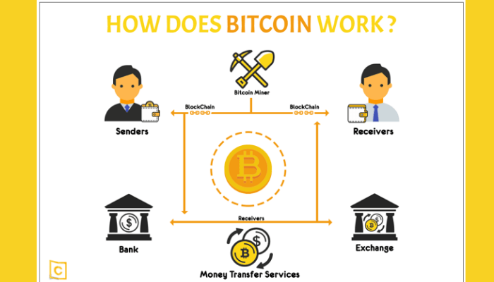 How Bitcoin Works