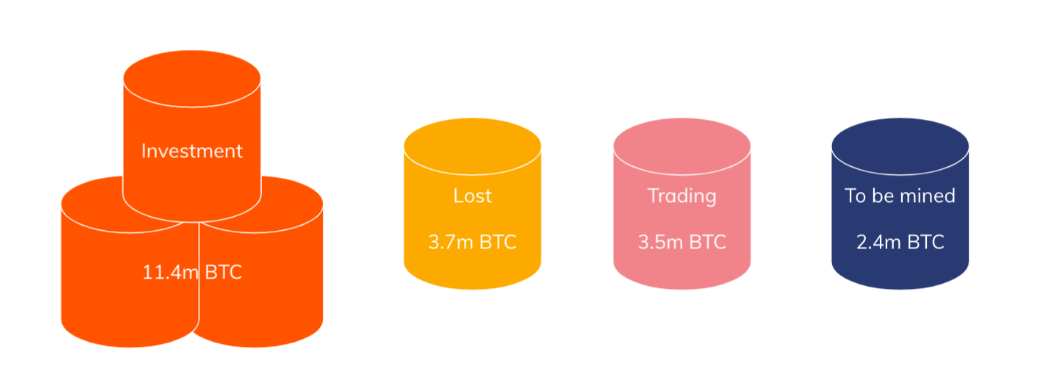 Approximately M Bitcoins Have Been Lost. Can they be Recovered? | CoinGape