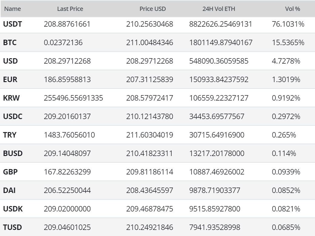 Ethereum price: real-time price changes in ETH