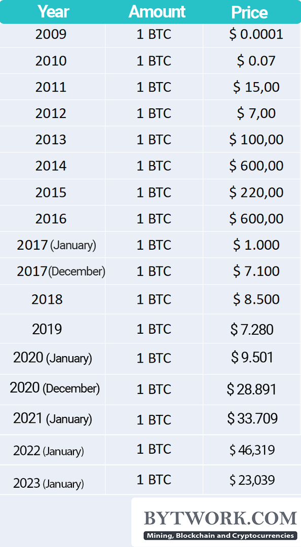 Cryptocurrencies in USD price list and quotes - Daily price change