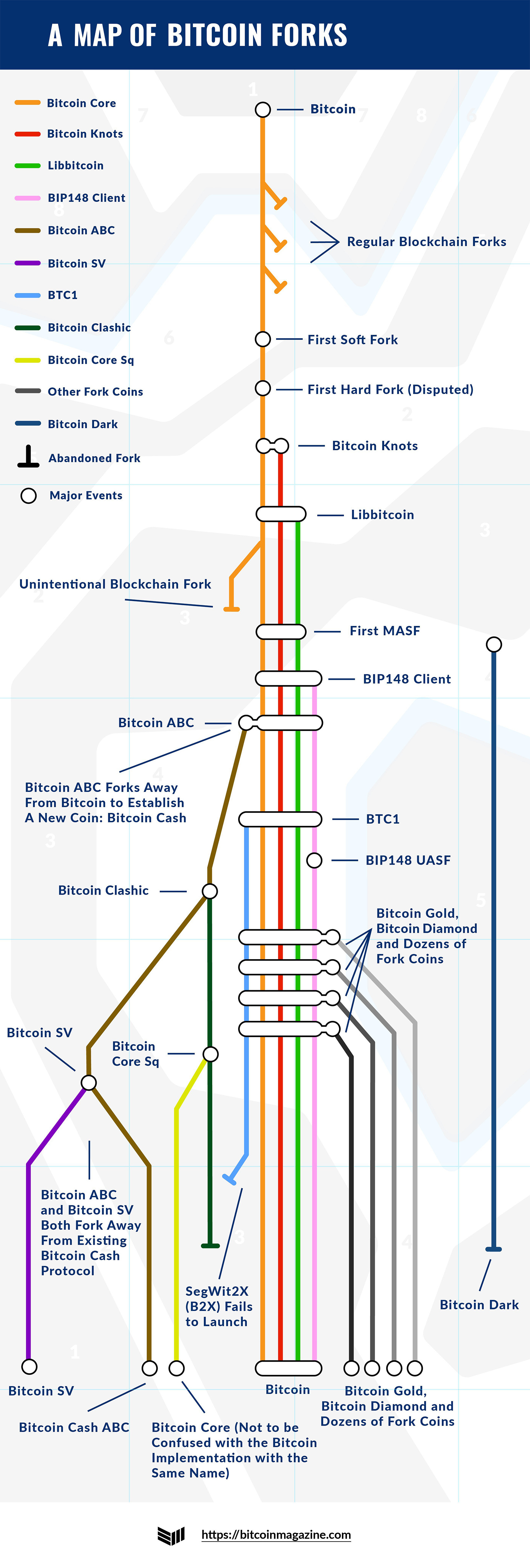 Recent and Upcoming Bitcoin Hard Forks | CoinCentra