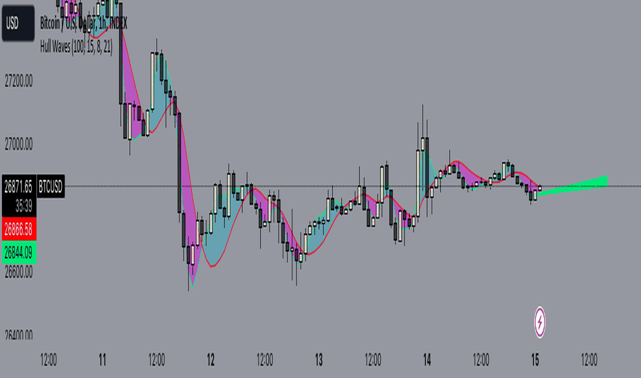 Technical Analysis of Bitcoin / USD Coin (BINANCE:BTCUSDC) — TradingView