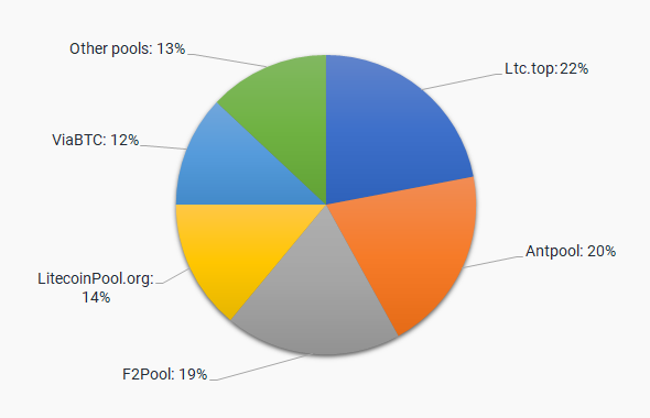 Mining pool comparison - Litecoin Wiki