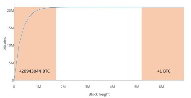 What Happens When All Bitcoin Are Mined?