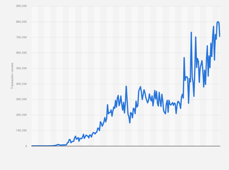 What Happened to Bitcoin's Transaction Volume?