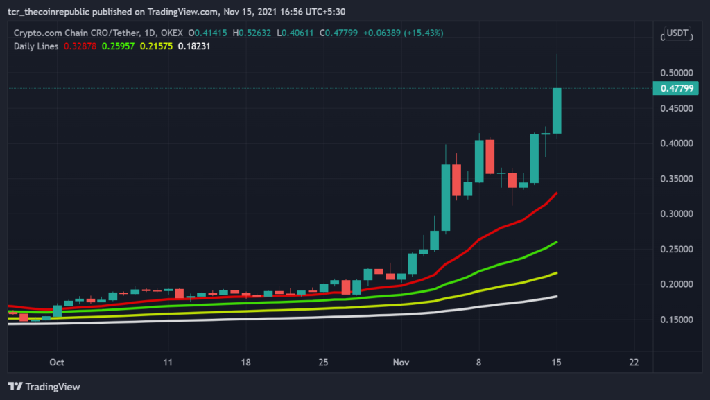 Cronos (CRO) Crypto Price Prediction - D2T is Set to Price Pump Higher Than this Crypto