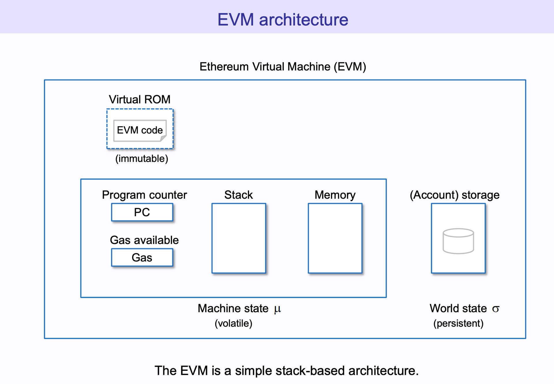 Chapter The Ethereum Virtual Machine · GitBook