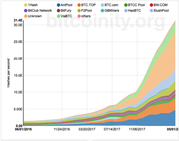 What Does Bitcoin’s Hash Rate Mean? Why Does It Matter? - WazirX Blog