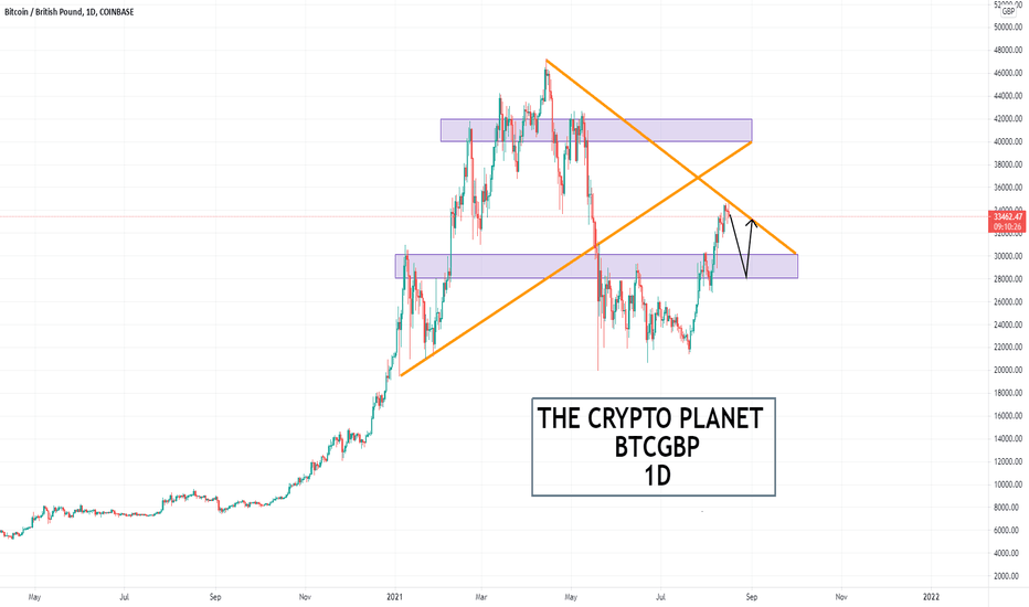 Convert BTC to GBP