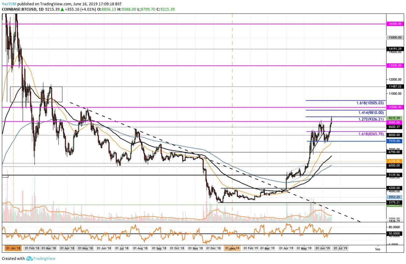 Bitcoin (BTC) Price Prediction April – The Rally to $8,? It Has Begun