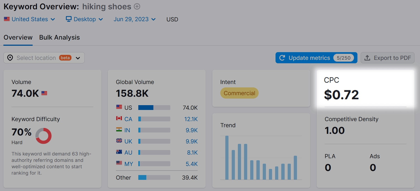 Average CPC Google Ads - Cost of Your Google Ad